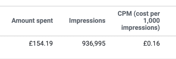 Graph showing changes in Facebook ad performance during COVID-19 pandemic.